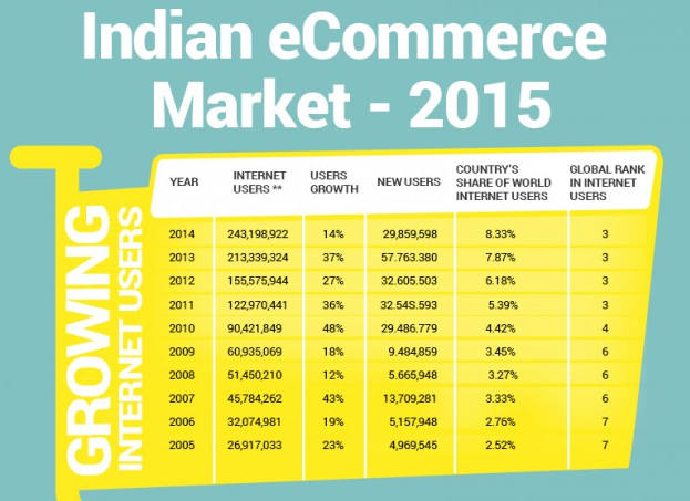 Ecommerce Eye Candy   Indian Ecommerce Market  Infographic    cleverbridge